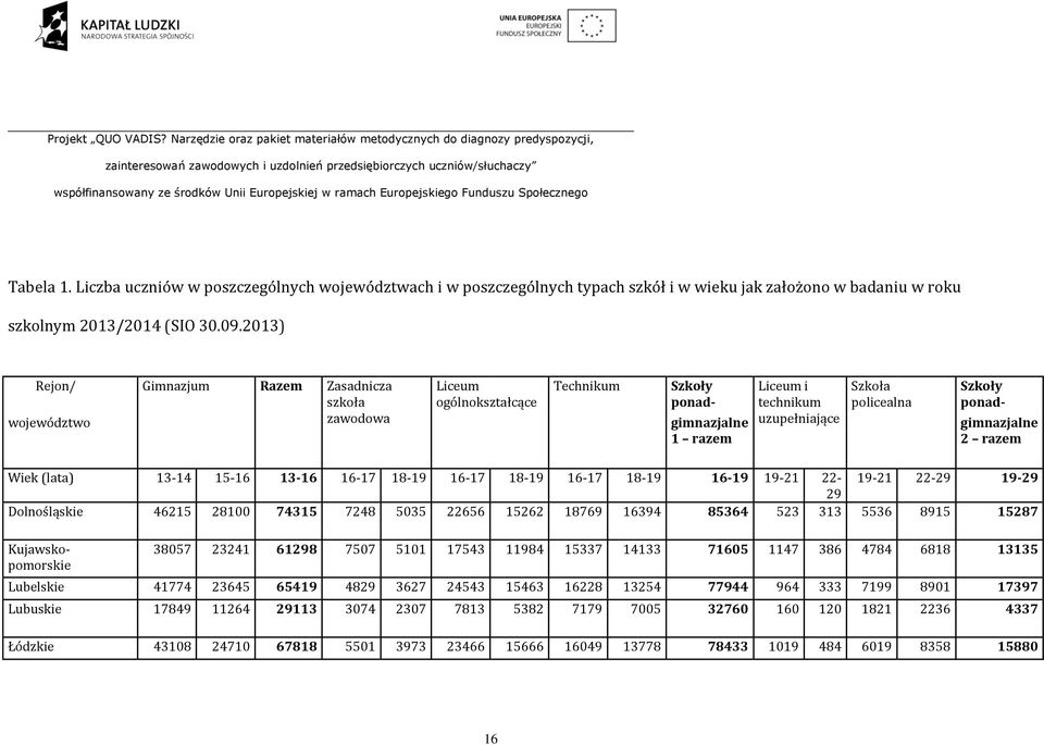 ponad- gimnazjalne 2 razem Wiek (lata) 13-14 15-16 13-16 16-17 18-19 16-17 18-19 16-17 18-19 16-19 19-21 22-19-21 22-29 19-29 29 Dolnośląskie 46215 28100 74315 7248 5035 22656 15262 18769 16394 85364