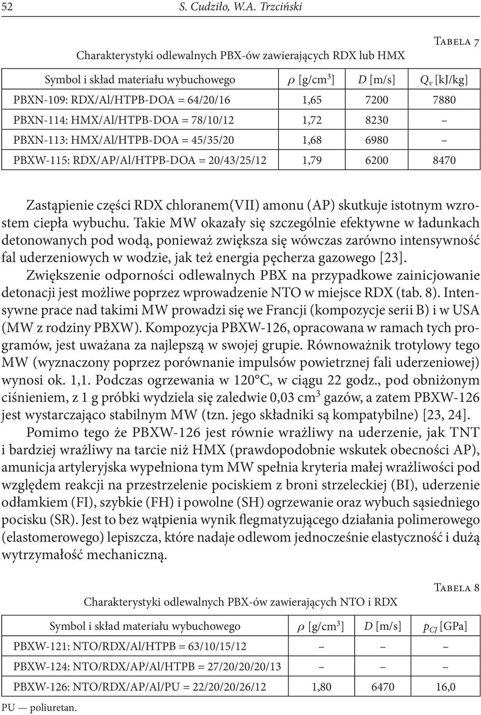 7880 PBXN-114: HMX/Al/HTPB-DOA = 78/10/12 1,72 8230 PBXN-113: HMX/Al/HTPB-DOA = 45/35/20 1,68 6980 PBXW-115: RDX/AP/Al/HTPB-DOA = 20/43/25/12 1,79 6200 8470 Zastąpienie części RDX chloranem(vii)
