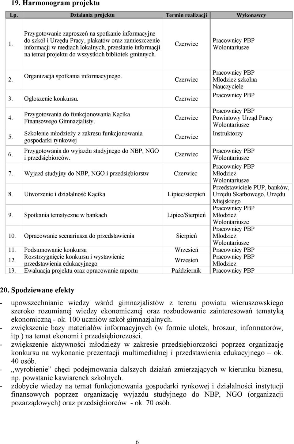 gminnych. 2. Organizacja spotkania informacyjnego. 3. Ogłoszenie konkursu. Młodzież szkolna Nauczyciele 4. 5. Przygotowania do funkcjonowania Kącika Finansowego Gimnazjalisty.