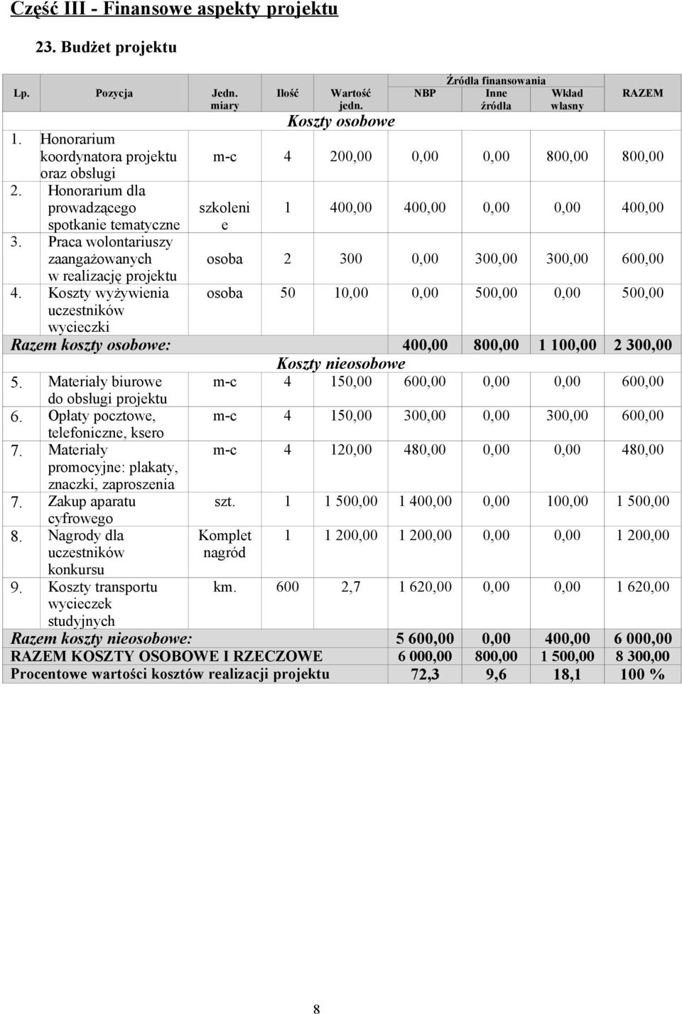 Koszty osobowe NBP Źródła finansowania Inne Wkład źródła własny RAZEM m-c 4 200,00 0,00 0,00 800,00 800,00 szkoleni e 1 400,00 400,00 0,00 0,00 400,00 osoba 2 300 0,00 300,00 300,00 600,00 osoba 50