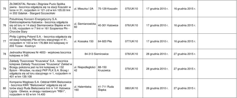 106, rozjazdem nr 7 linii nr 161 Szopienice Płn - Chorzów Stary ul. Siemianowicka 60 40-301 Katowice 076/UK/10 17 grudnia 2010 r. 16 grudnia 2015 r. 77 78 Philip Lighting Poland S.A.