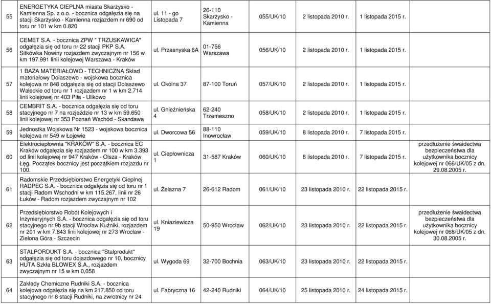 991 linii kolejowej - Kraków ul. Przasnyska 6A 01-756 056/UK/10 2 listopada 2010 r. 1 listopada 2015 r.