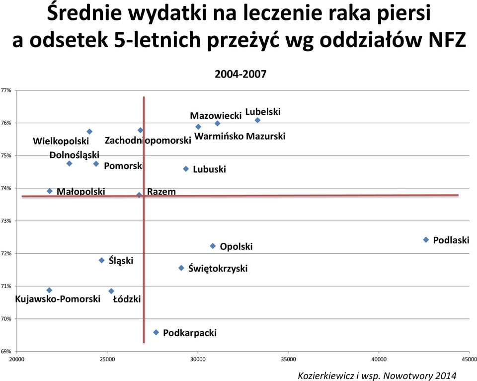 Lubuski 74% Małopolski Razem 73% 72% Śląski Opolski Świętokrzyski Podlaski 71% Kujawsko-Pomorski