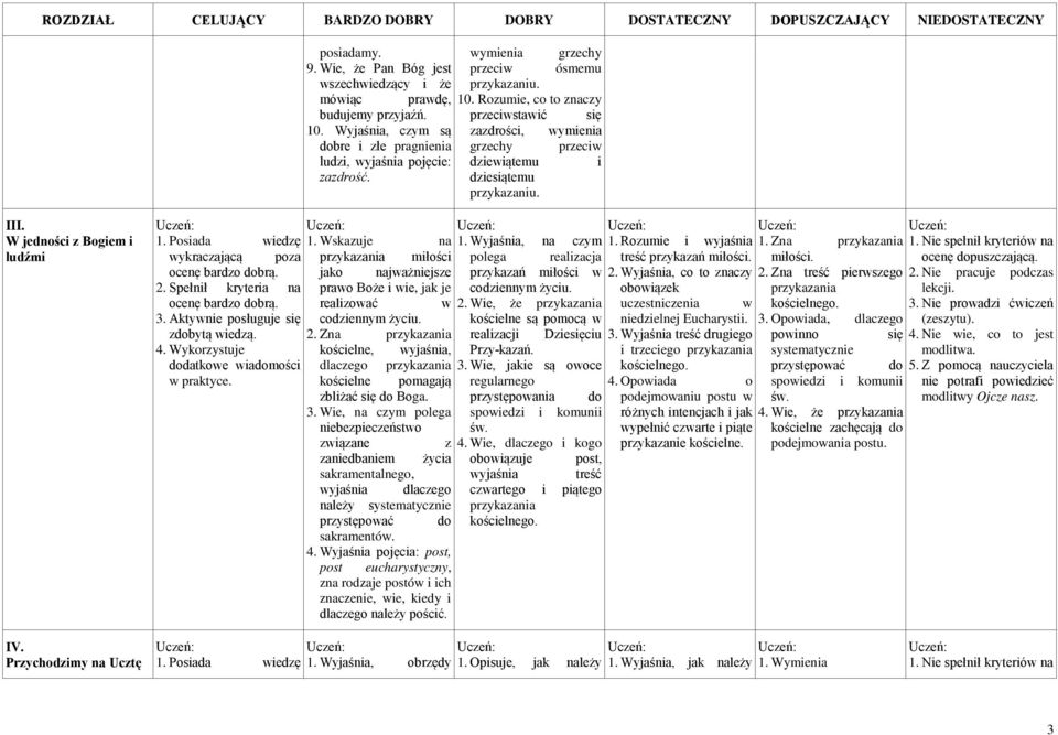 Wskazuje na 1. Wyjaśnia, na czym wykraczającą poza przykazania miłości polega realizacja jako najważniejsze przykazań miłości w prawo Boże i wie, jak je codziennym życiu. realizować w 2.