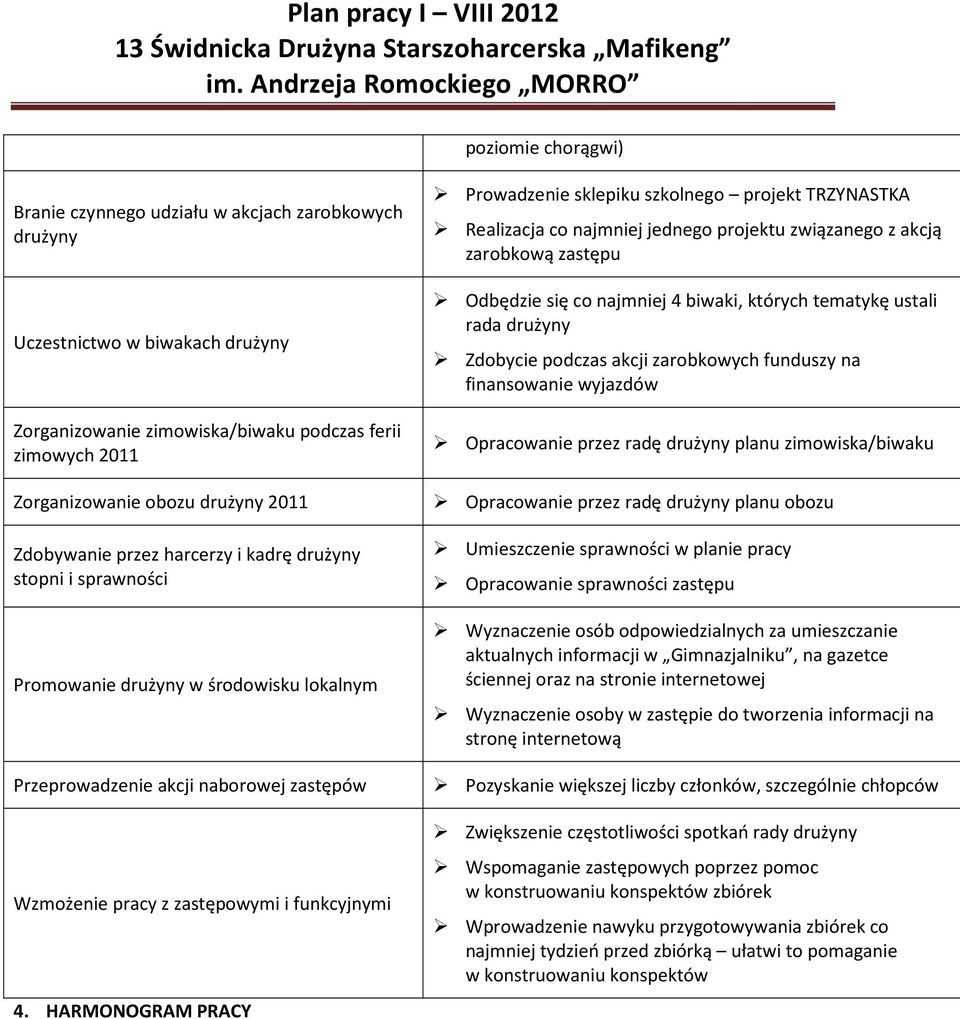 HARMONOGRAM PRACY Prowadzenie sklepiku szkolnego projekt TRZYNASTKA Realizacja co najmniej jednego projektu związanego z akcją zarobkową zastępu Odbędzie się co najmniej 4 biwaki, których tematykę