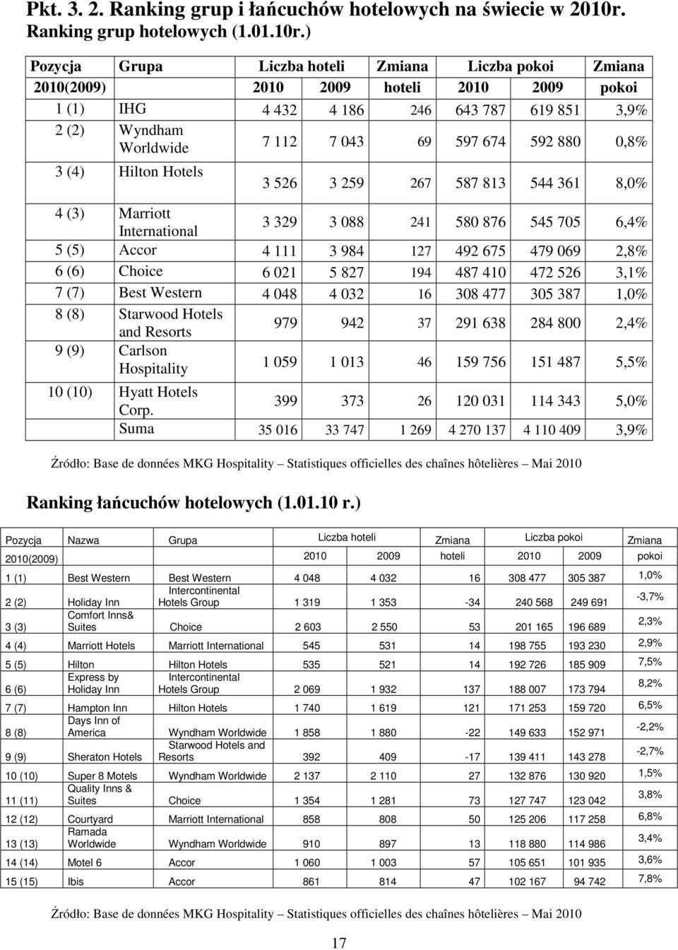 ) Pozycja Grupa Liczba hoteli Zmiana Liczba pokoi Zmiana 2010(2009) 2010 2009 hoteli 2010 2009 pokoi 1 (1) IHG 4 432 4 186 246 643 787 619 851 3,9% 2 (2) Wyndham Worldwide 7 112 7 043 69 597 674 592