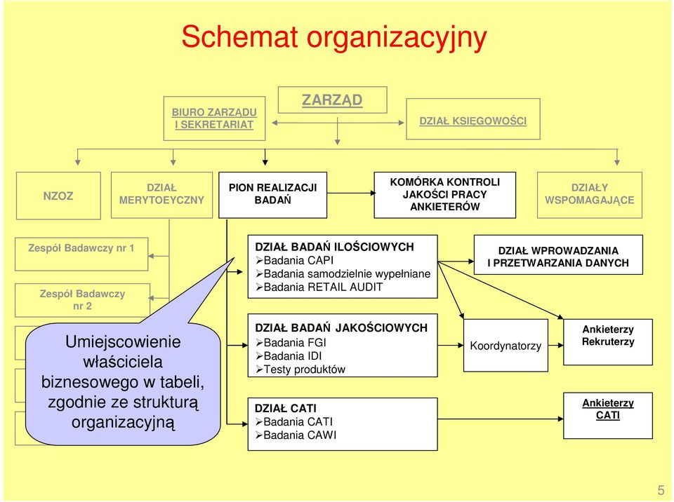 WPROWADZANIA I PRZETWARZANIA DANYCH Umiejscowienie właściciela biznesowego w tabeli, zgodnie ze strukturą organizacyjną Zespół Badawczy nr 3 Zespół Badawczy nr 4