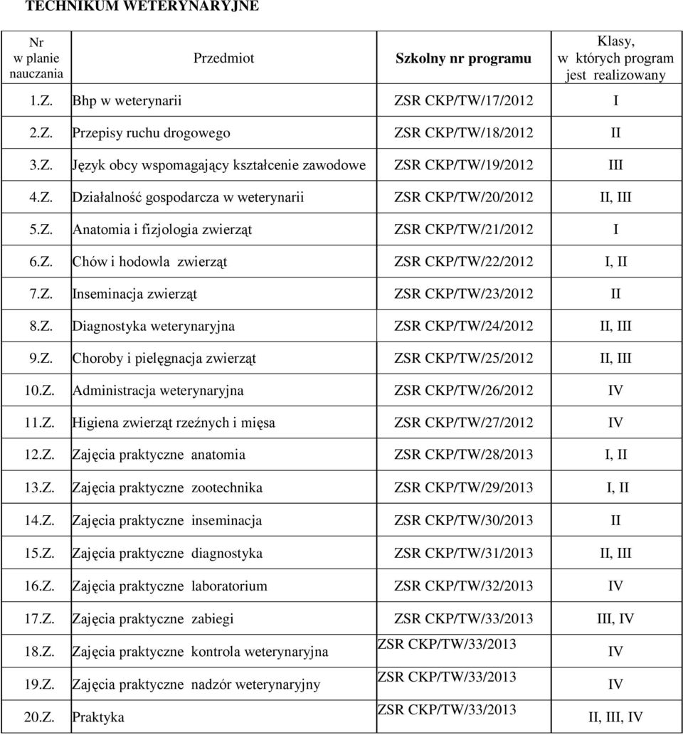 Z. Diagnostyka weterynaryjna ZSR CKP/TW/24/2012 II, III 9.Z. Choroby i pielęgnacja zwierząt ZSR CKP/TW/25/2012 II, III 10.Z. Administracja weterynaryjna ZSR CKP/TW/26/2012 11.Z. Higiena zwierząt rzeźnych i mięsa ZSR CKP/TW/27/2012 12.