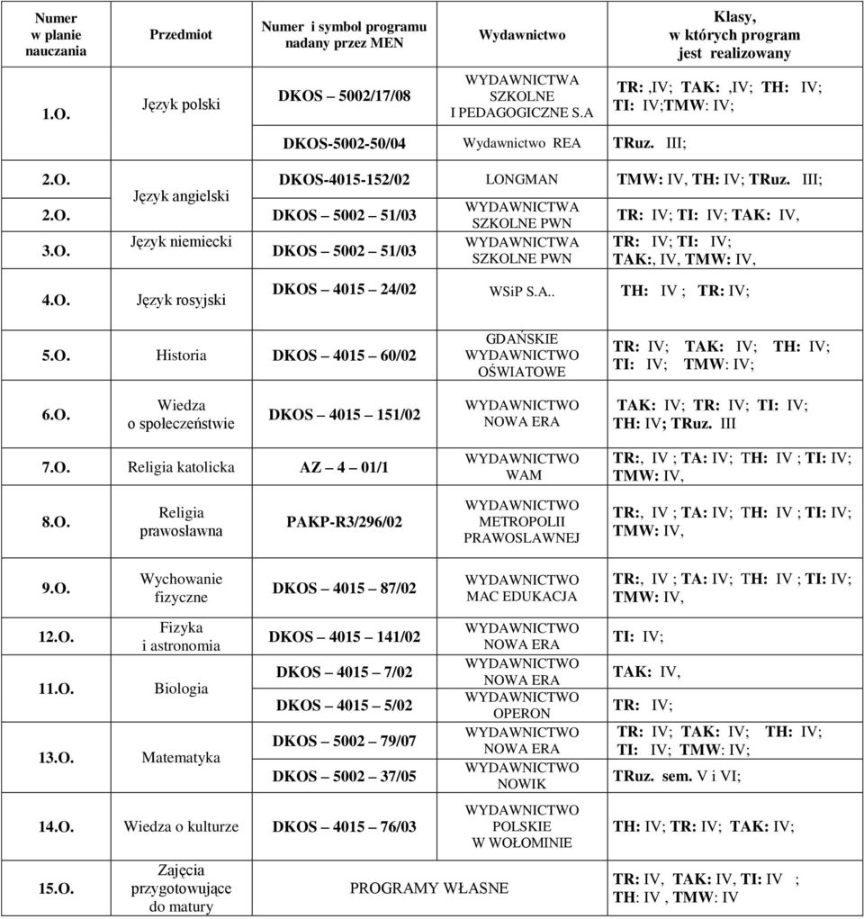 A.. TH: ; TR: ; 5.O. Historia DKOS 4015 60/02 GDAŃSKIE OŚWIATOWE TR: ; TAK: ; TH: ; TI: ; TMW: ; 6.O. Wiedza o społeczeństwie DKOS 4015 151/02 TAK: ; TR: ; TI: ; TH: ; TRuz. III 7.O. Religia katolicka AZ 4 01/1 WAM TR:, ; TA: ; TH: ; TI: ; TMW:, 8.