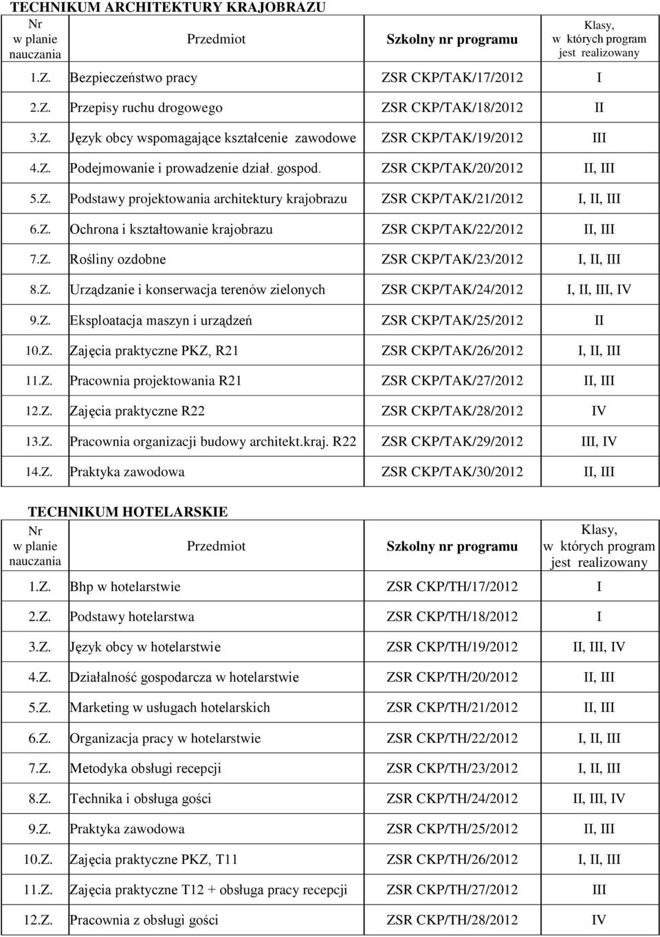 Z. Rośliny ozdobne ZSR CKP/TAK/23/2012 I, II, III 8.Z. Urządzanie i konserwacja terenów zielonych ZSR CKP/TAK/24/2012 I, II, III, 9.Z. Eksploatacja maszyn i urządzeń ZSR CKP/TAK/25/2012 II 10.Z. Zajęcia praktyczne PKZ, R21 ZSR CKP/TAK/26/2012 I, II, III 11.