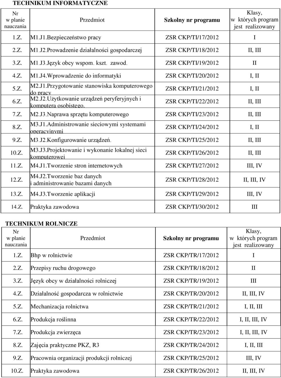 Przygotowanie stanowiska komputerowego ZSR CKP/TI/21/2012 I, II do pracy 6.Z. M2.J2.Użytkowanie urządzeń peryferyjnych i ZSR CKP/TI/22/2012 II, III komputera osobistego. 7.Z. M2.J3.