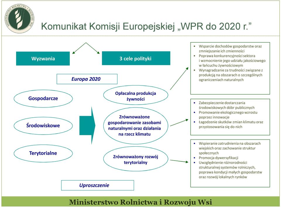 Wynagradzanie za trudności związane z produkcją na obszarach o szczególnych ograniczeniach naturalnych Gospodarcze Środowiskowe Opłacalna produkcja żywności Zrównoważone gospodarowanie zasobami