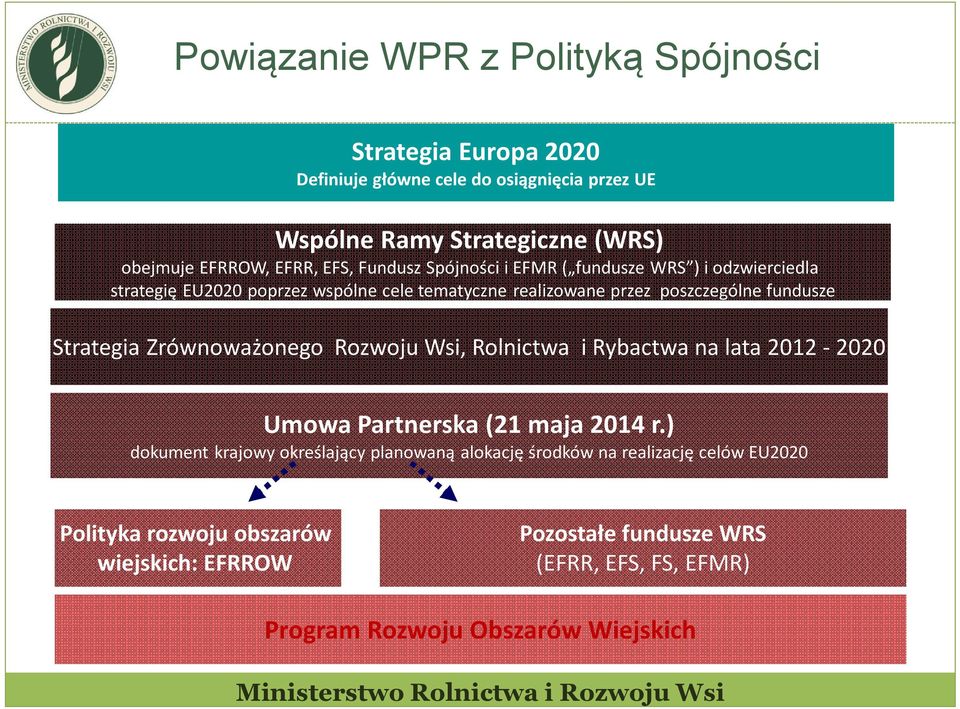 Strategia Zrównoważonego Rozwoju Wsi, Rolnictwa i Rybactwa na lata 2012-2020 Umowa Partnerska (21 maja 2014 r.