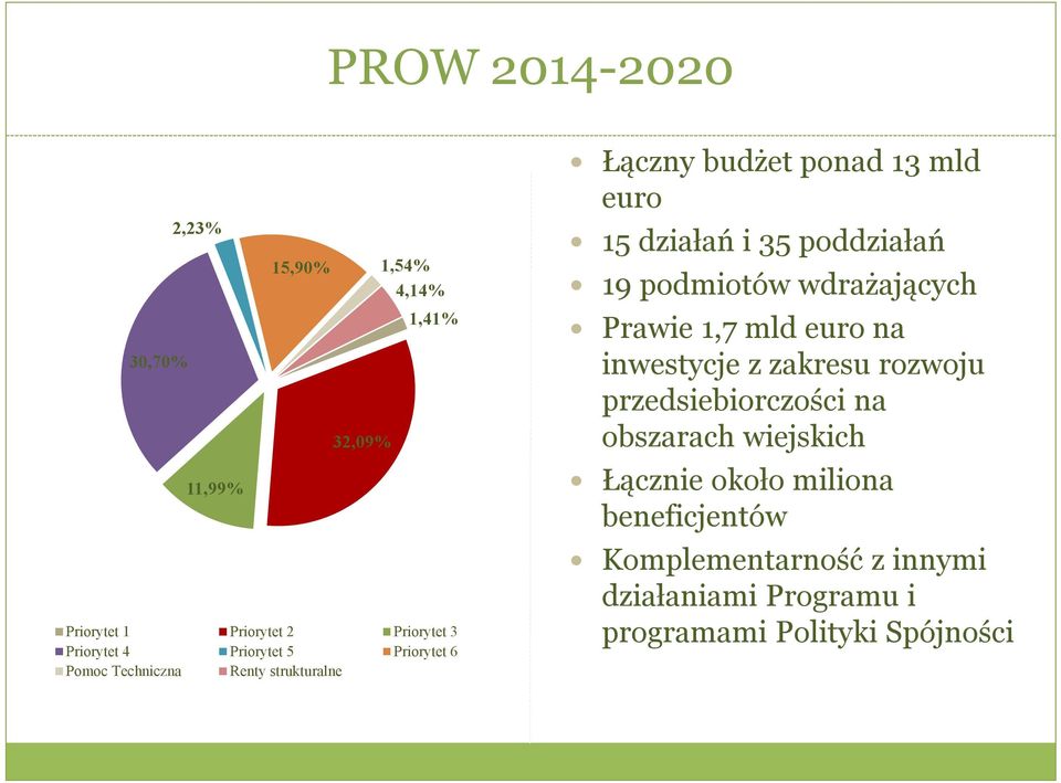 poddziałań 19 podmiotów wdrażających Prawie 1,7 mld euro na inwestycje z zakresu rozwoju przedsiebiorczości na