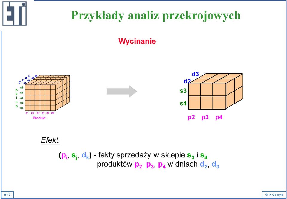 s3 s4 p2 p3 p4 Efekt: (p i, s j, d k ) - fakty sprzedaży w