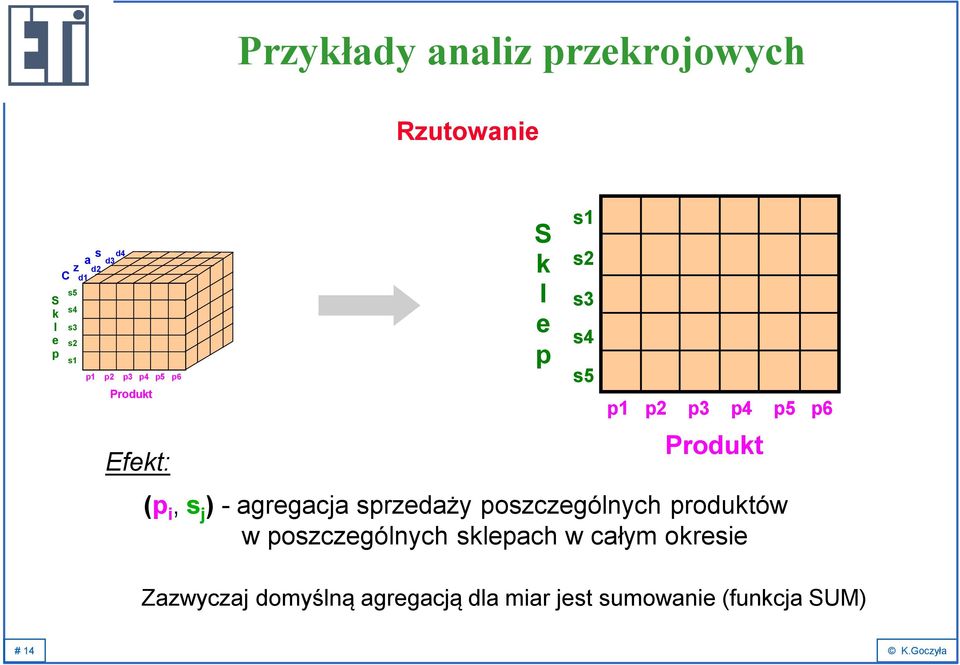 Produkt (p i, s j ) - agregacja sprzedaży poszczególnych produktów w poszczególnych