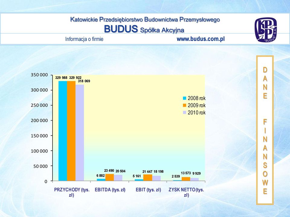 zł) 2008 rok 2009 rok 2010 rok 23 490 20 504 21 447 18 198 13 573 9