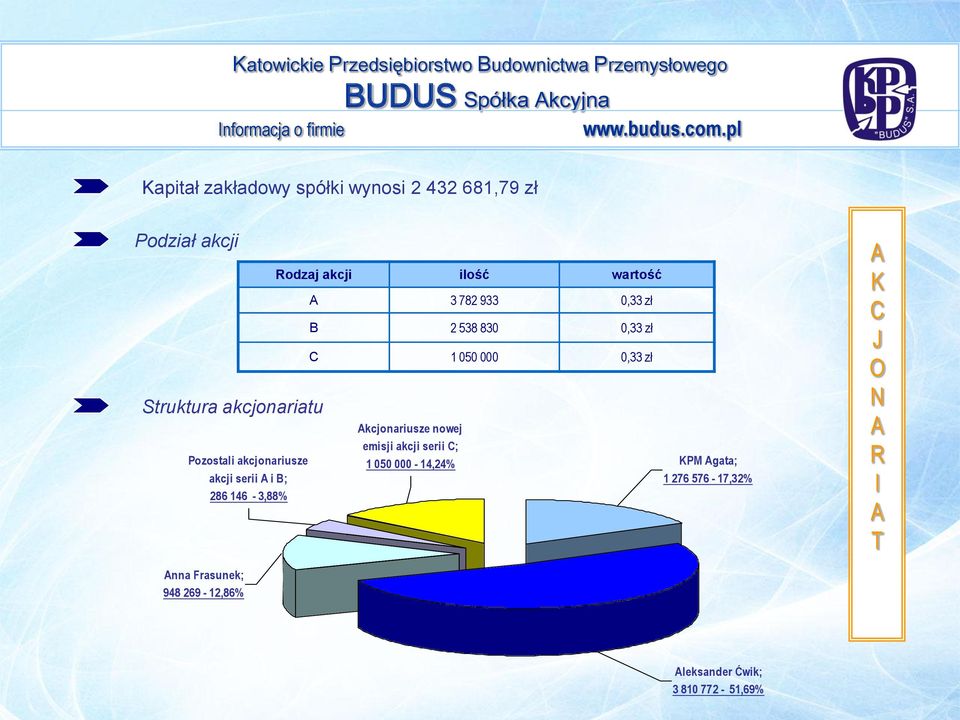 zł Pozostali akcjonariusze akcji serii i B; 286 146-3,88% kcjonariusze nowej emisji akcji serii ; 1