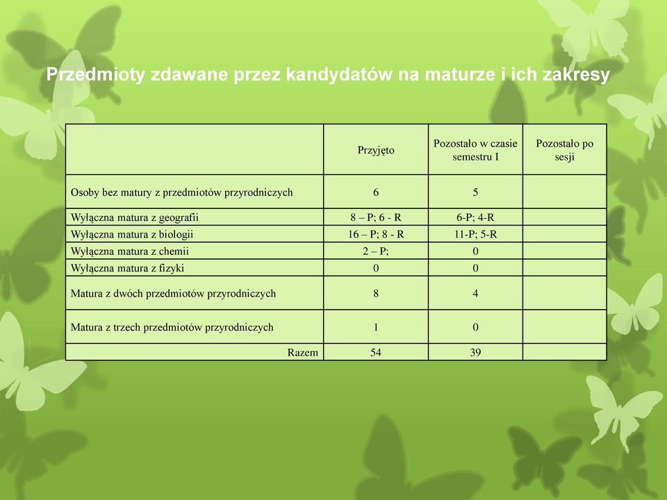 6-P; 4-R Wyłączna matura z biologii 16 P; 8 - R 11-P; 5-R Wyłączna matura z chemii 2 P; 0 Wyłączna matura z