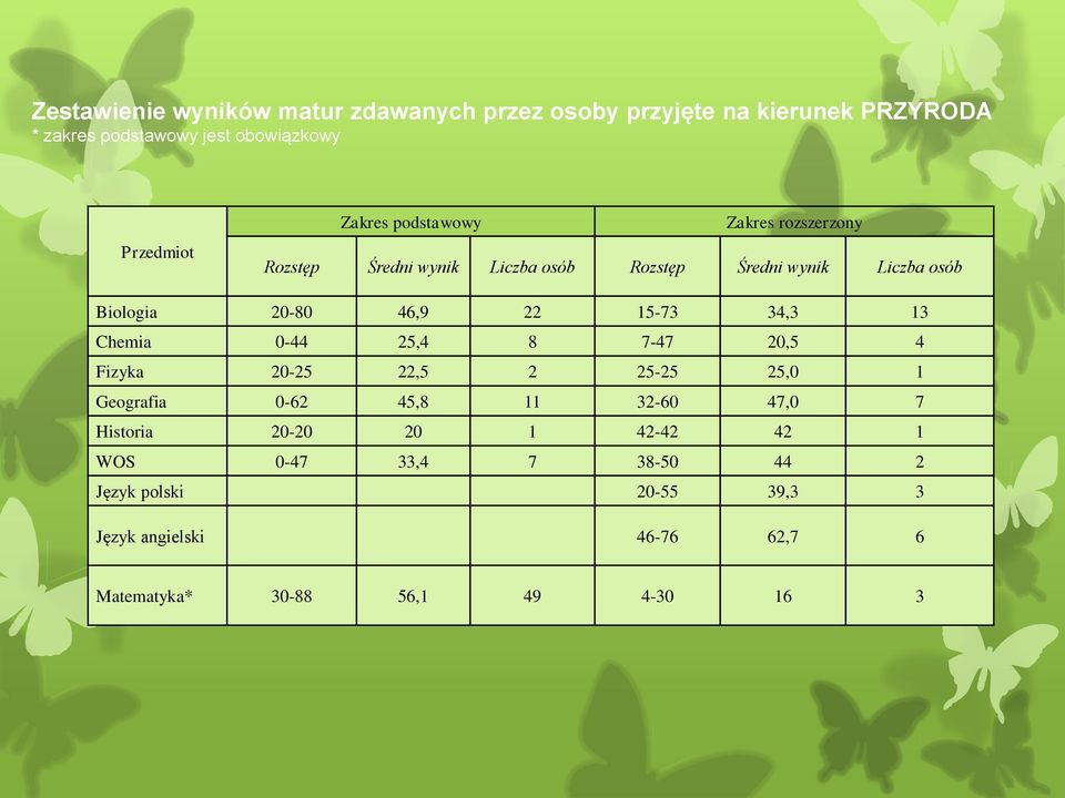 15-73 34,3 13 Chemia 0-44 25,4 8 7-47 20,5 4 Fizyka 20-25 22,5 2 25-25 25,0 1 Geografia 0-62 45,8 11 32-60 47,0 7 Historia 20-20