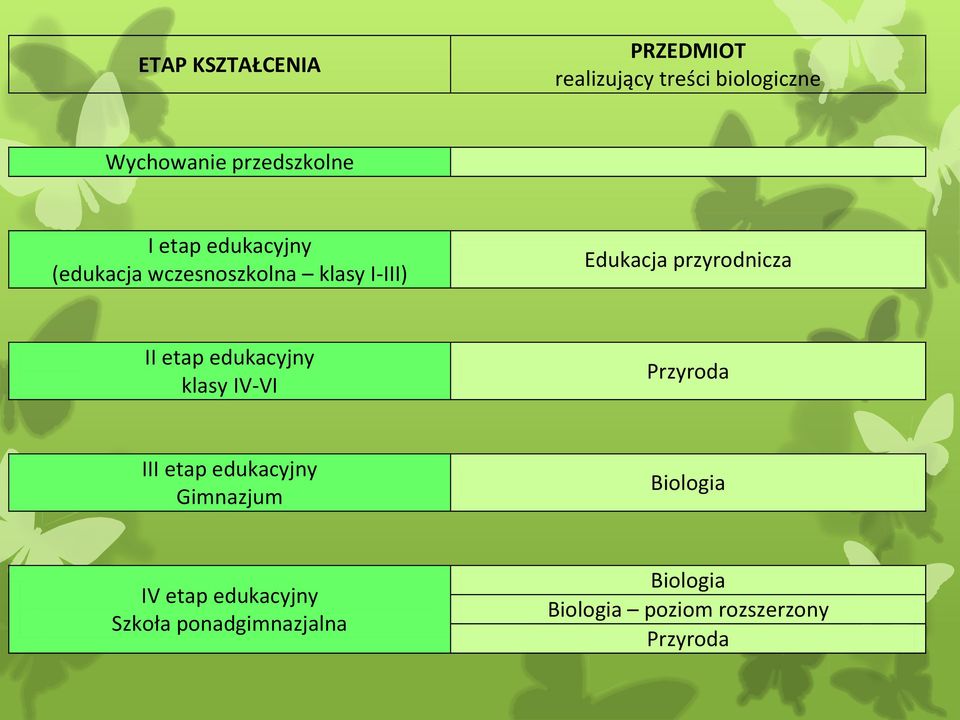 etap edukacyjny klasy IV-VI Przyroda III etap edukacyjny Gimnazjum Biologia IV