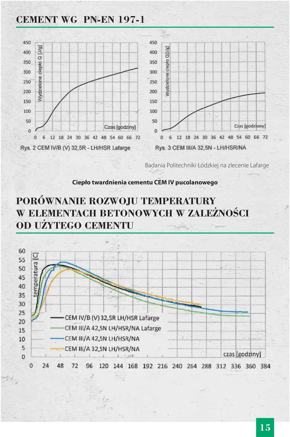 IV pucolanowego PORÓWNANIE ROZWOJU TEMPERATURY W