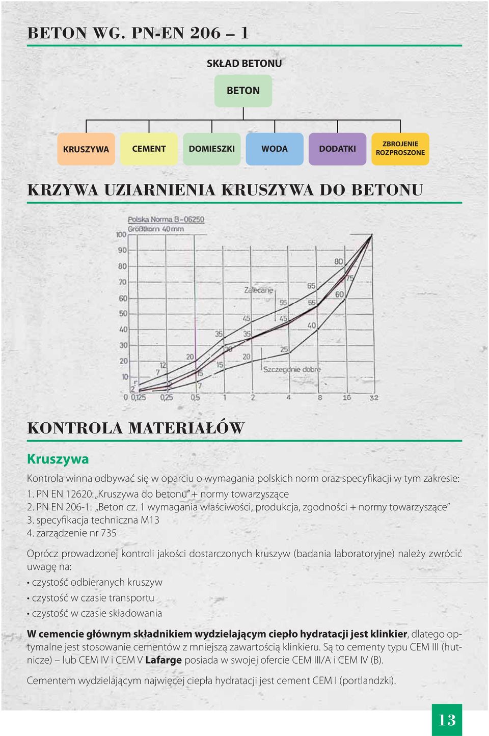 wymagania polskich norm oraz specyfikacji w tym zakresie: 1. PN EN 12620: Kruszywa do betonu + normy towarzyszące 2. PN EN 206-1: Beton cz.