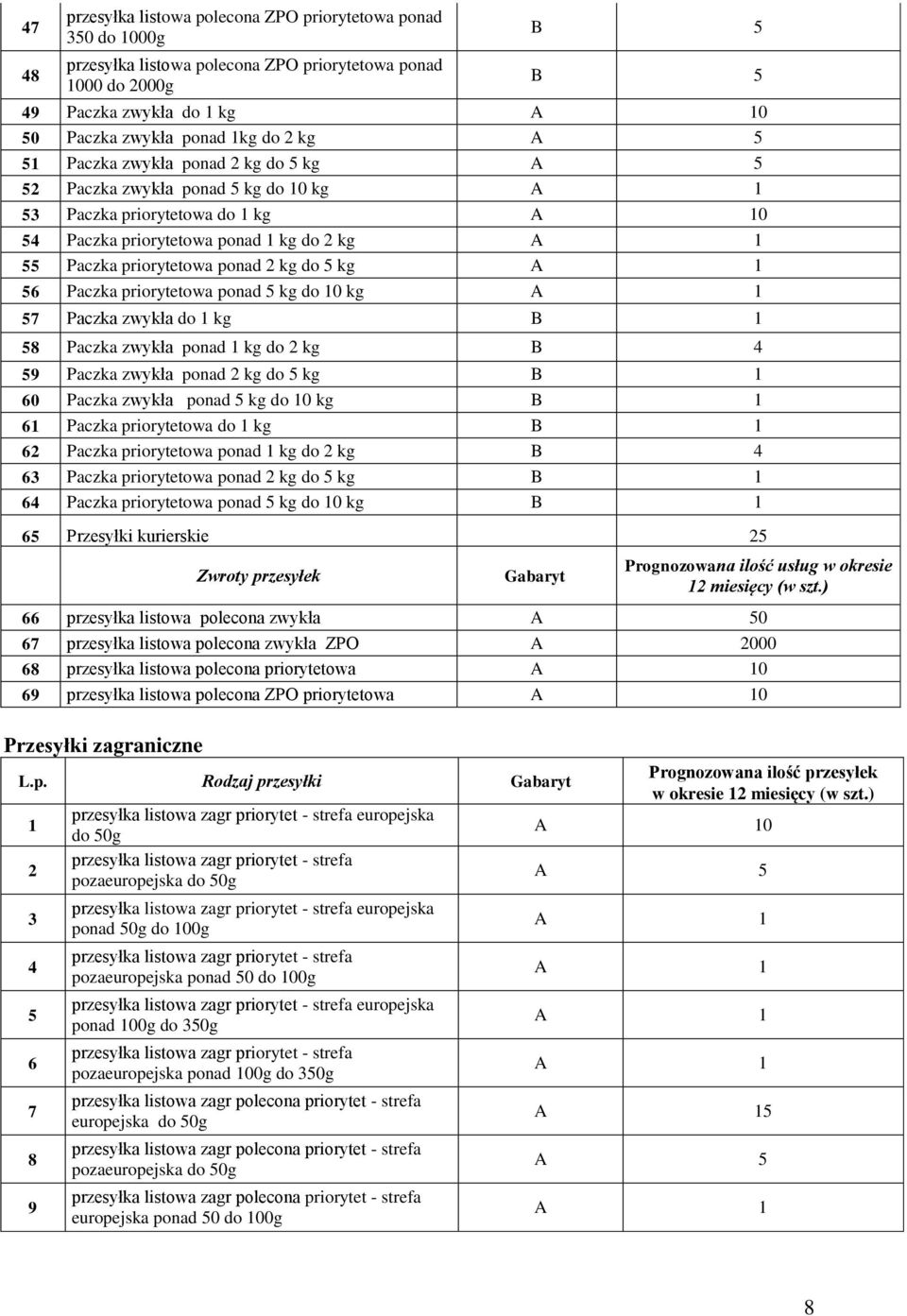 59 Paczka zwykła ponad 2 kg do 5 kg B 1 60 Paczka zwykła ponad 5 kg do 10 kg B 1 61 Paczka priorytetowa do 1 kg B 1 62 Paczka priorytetowa ponad 1 kg do 2 kg B 4 63 Paczka priorytetowa ponad 2 kg do