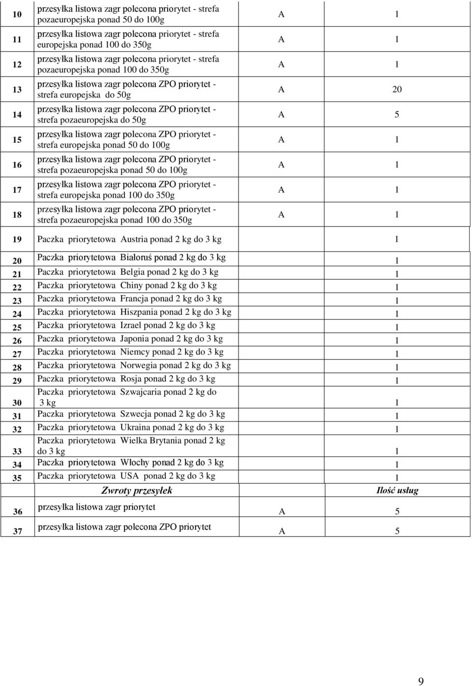 priorytetowa Białoruś ponad 2 kg do 3 kg 1 21 Paczka priorytetowa Belgia ponad 2 kg do 3 kg 1 22 Paczka priorytetowa Chiny ponad 2 kg do 3 kg 1 23 Paczka priorytetowa Francja ponad 2 kg do 3 kg 1 24