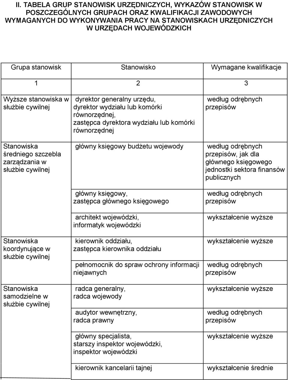 wydziału lub komórki równorzędnej główny księgowy budżetu wojewody główny księgowy, zastępca głównego księgowego architekt wojewódzki, informatyk wojewódzki kierownik oddziału, zastępca kierownika