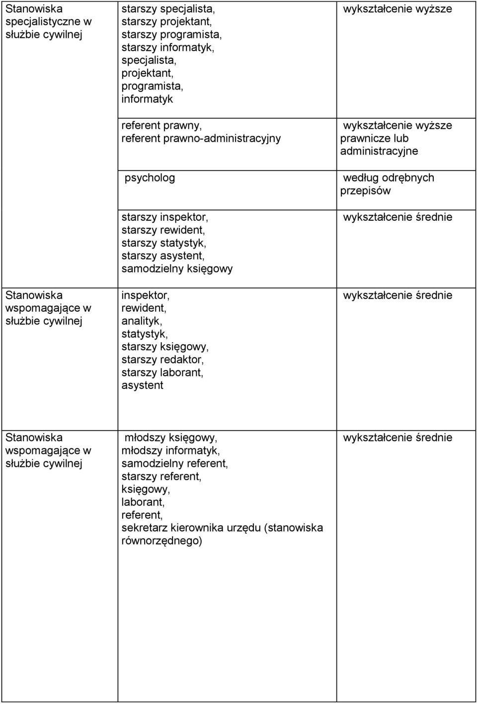 inspektor, rewident, analityk, statystyk, starszy księgowy, starszy redaktor, starszy laborant, asystent prawnicze lub administracyjne młodszy