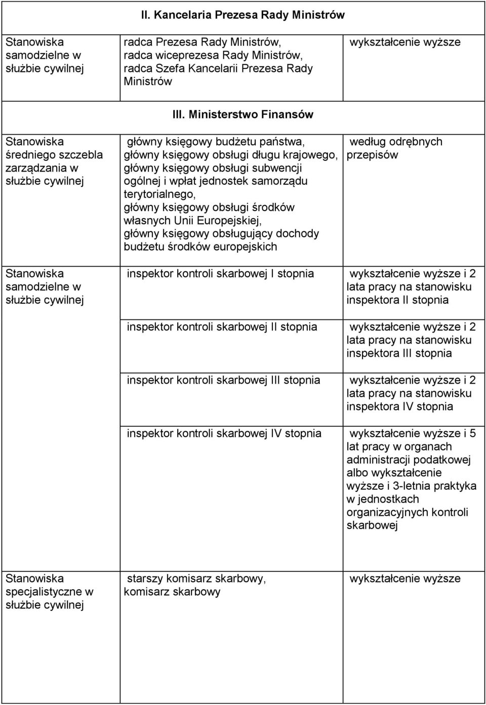 terytorialnego, główny księgowy obsługi środków własnych Unii Europejskiej, główny księgowy obsługujący dochody budżetu środków europejskich inspektor kontroli skarbowej I stopnia i 2 lata pracy na