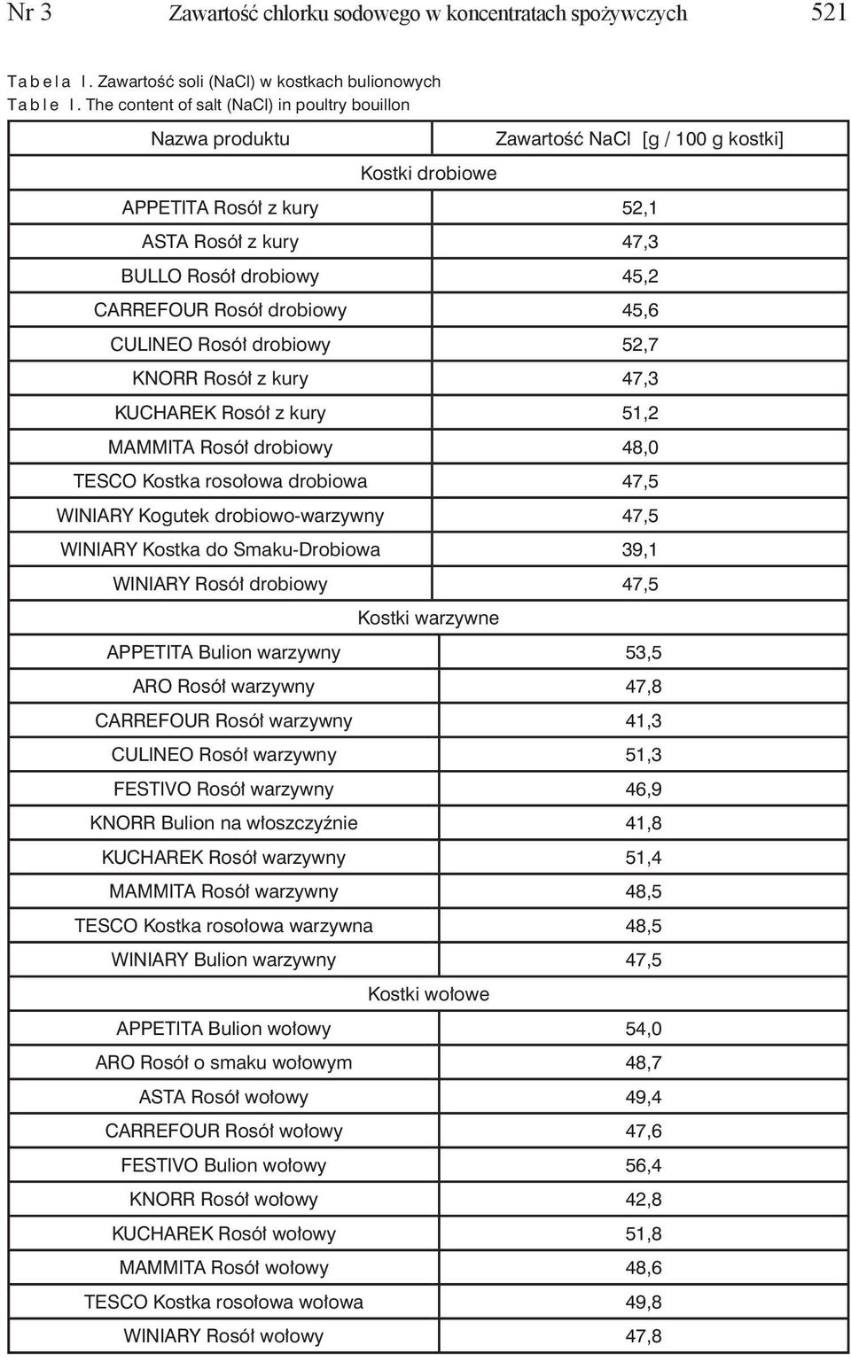 Rosół drobiowy 45,6 CULINEO Rosół drobiowy 52,7 KNORR Rosół z kury 47,3 KUCHAREK Rosół z kury 51,2 MAMMITA Rosół drobiowy 48,0 TESCO Kostka rosołowa drobiowa 47,5 WINIARY Kogutek drobiowo-warzywny