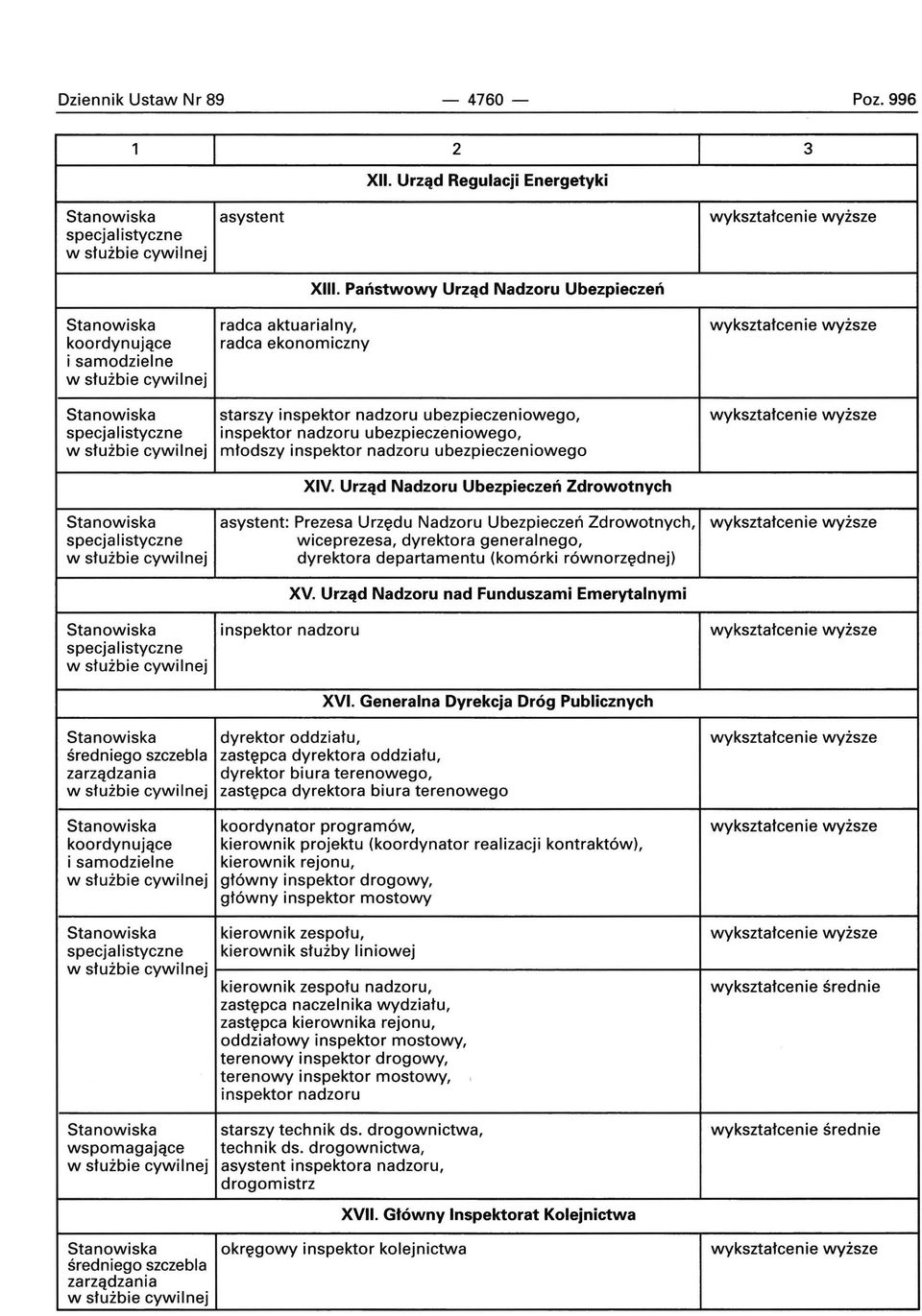 nadzoru ubezpieczeniowego XIV.