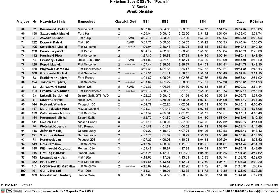 65 72 105 Szkudlarek Maciej Fiat Seicento 2 Cento-Cup N 4:06.04 3:56.45 3:56.01 3:55.15 3:53.53 19:47.18 3:40.49 73 128 Parus Krzysztof Fiat Punto 2 3:54.14 4:02.92 3:59.70 3:56.38 3:56.64 19:49.