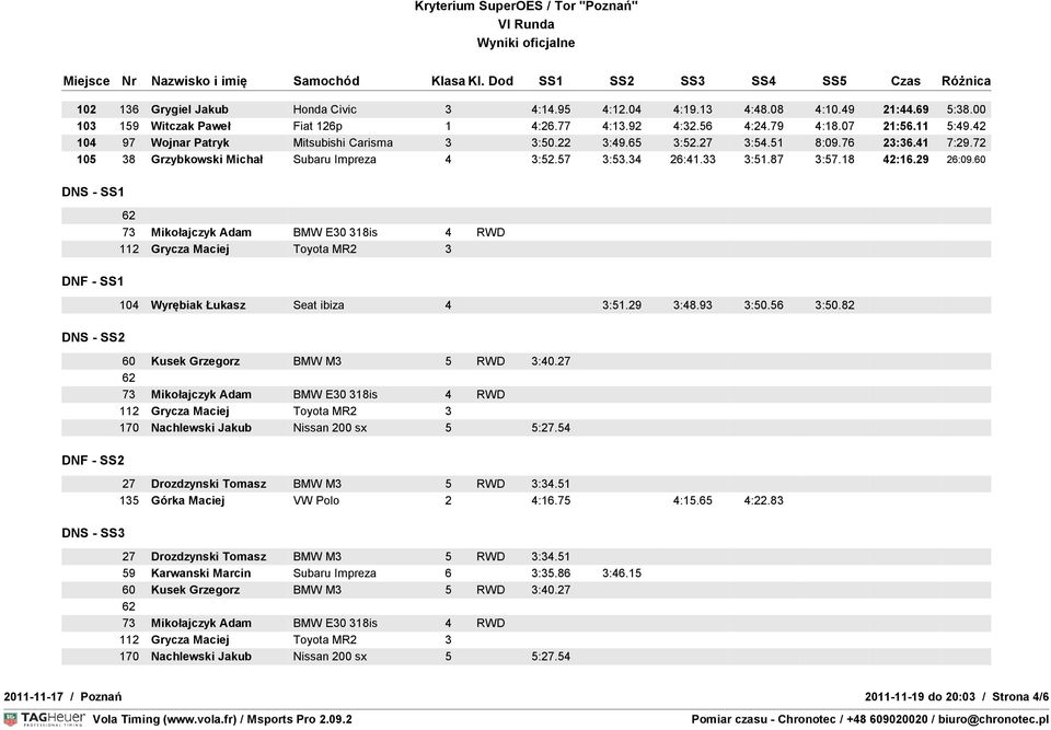 72 105 38 Grzybkowski Michał Subaru Impreza 4 3:52.57 3:53.34 26:41.33 3:51.87 3:57.18 42:16.29 26:09.