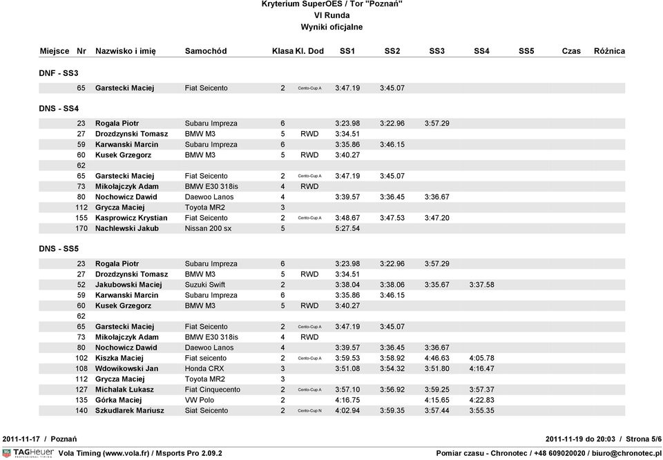 53 3:47.20 23 Rogala Piotr Subaru Impreza 6 3:23.98 3:22.96 3:57.29 52 Jakubowski Maciej Suzuki Swift 2 3:38.04 3:38.06 3:35.67 3:37.58 59 Karwanski Marcin Subaru Impreza 6 3:35.86 3:46.