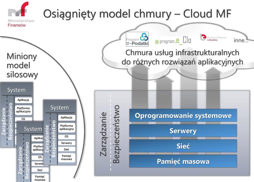 System Aplikacja Platforma aplikacyjna OS System Aplikacja Oprogramowanie systemowe Serwery Sieć Pamięć masowa System