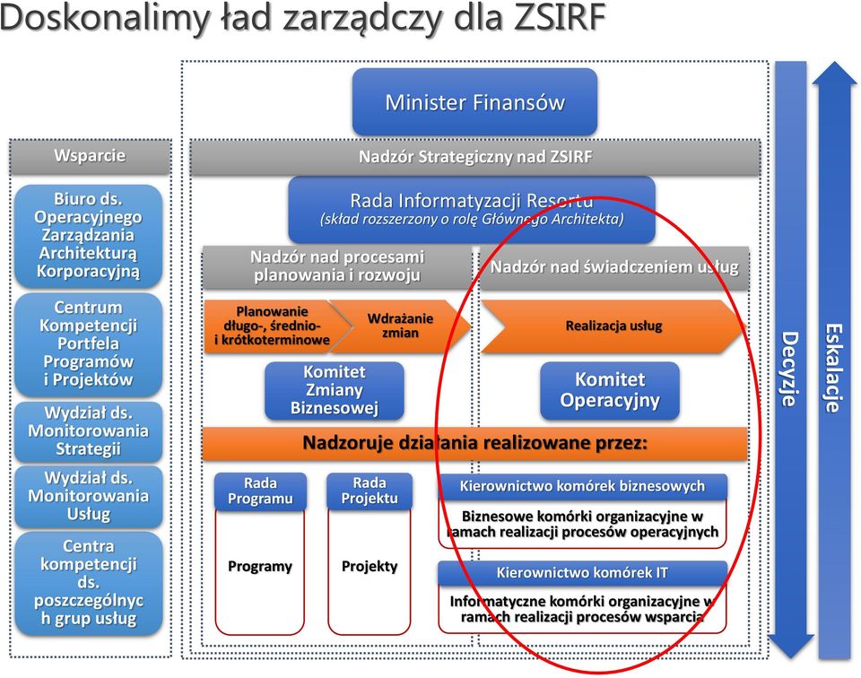 Centrum Kompetencji Portfela Programów i Projektów Wydział ds.