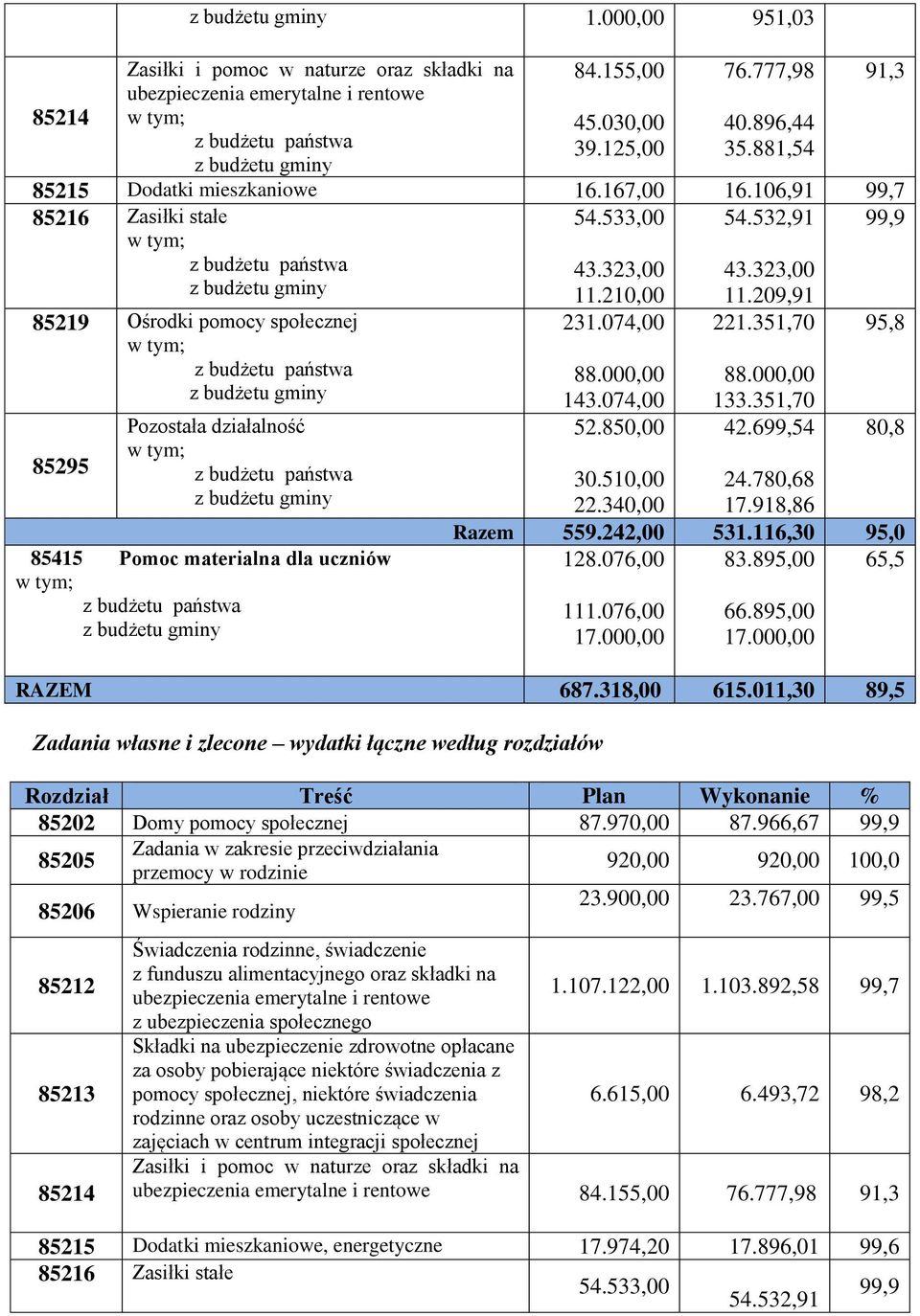 000,00 143.074,00 52.850,00 11.209,91 221.351,70 88.000,00 133.351,70 42.699,54 91,3 95,8 80,8 30.510,00 22.340,00 24.780,68 17.918,86 Razem 559.242,00 531.116,30 95,0 128.076,00 83.895,00 65,5 111.