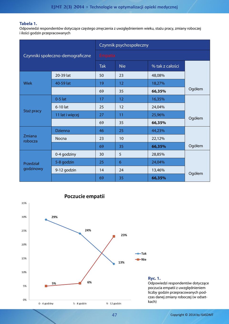 społeczno-demograficzne Empatia Wiek Staż pracy Zmiana robocza Przedział godzinowy Tak Nie % tak z całości 20-39 lat 50 23 48,08% 40-59 lat 19 12 18,27% 0-5 lat 17 12 16,35%