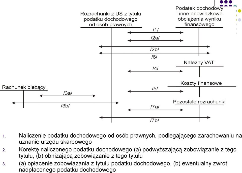 Korektę naliczonego podatku dochodowego (a) podwyższającą zobowiązanie z tego tytułu,