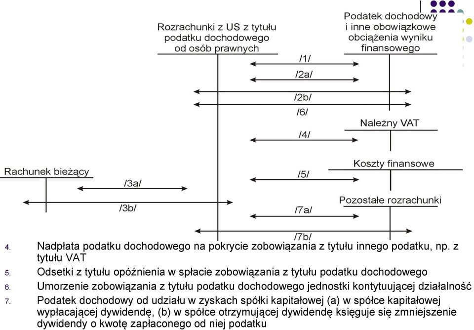 Umorzenie zobowiązania z tytułu podatku dochodowego jednostki kontytuującej działalność 7.