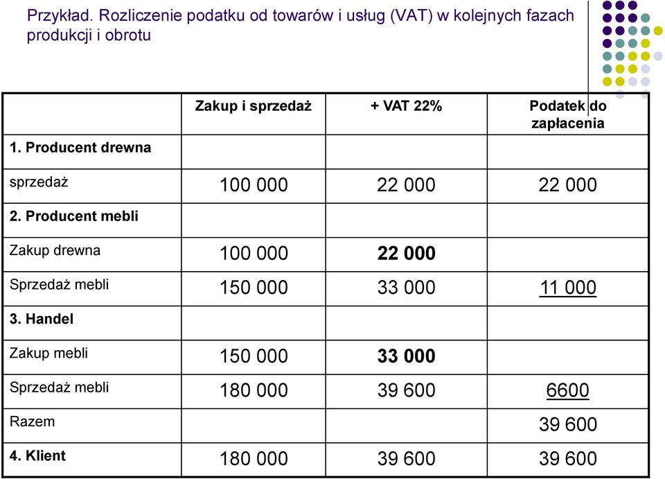 Producent mebli Zakup drewna 100 000 22 000 Sprzedaż mebli 150 000 33 000 11 000 3.