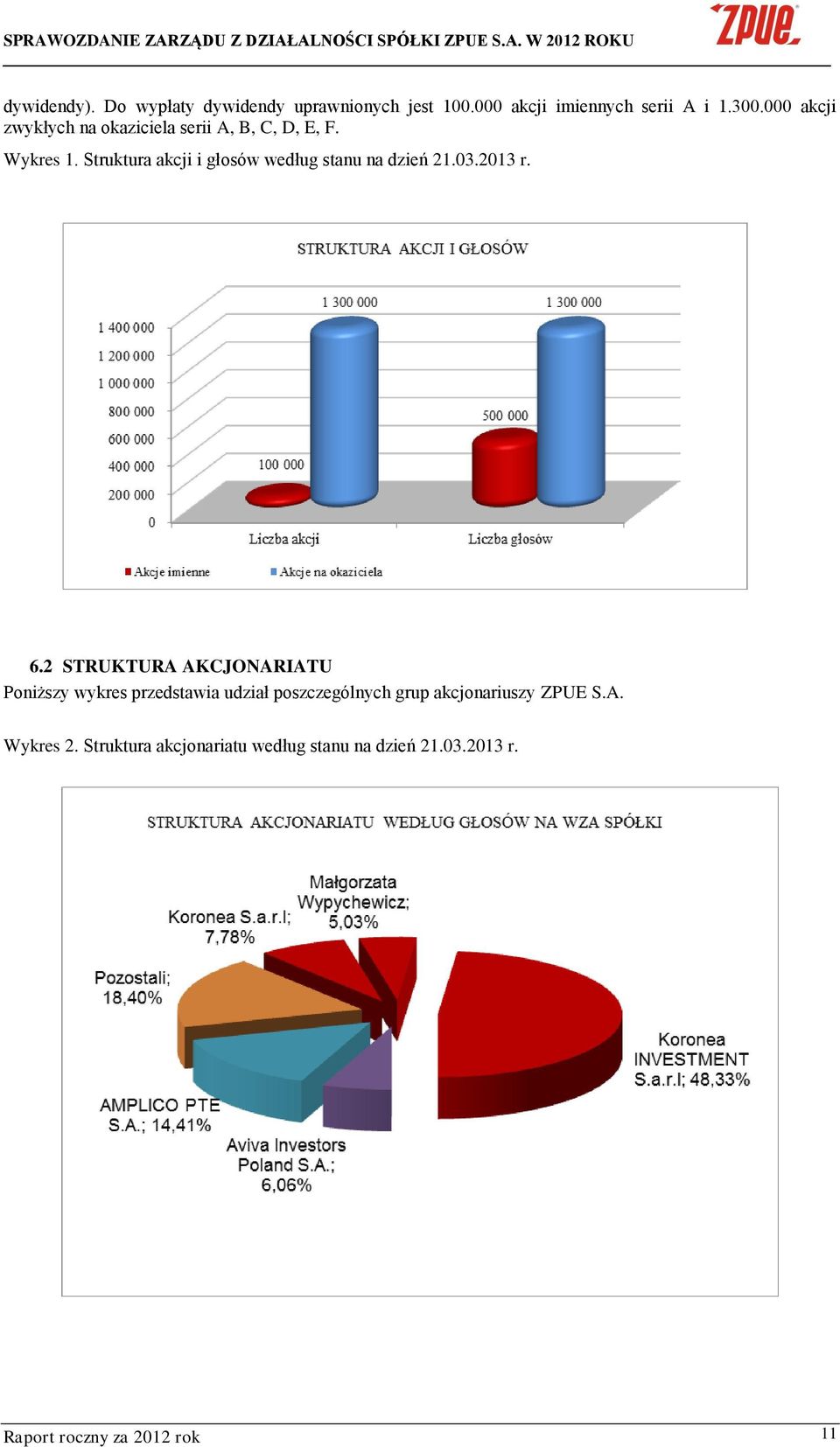 Struktura akcji i głosów według stanu na dzień 21.03.2013 r. 6.