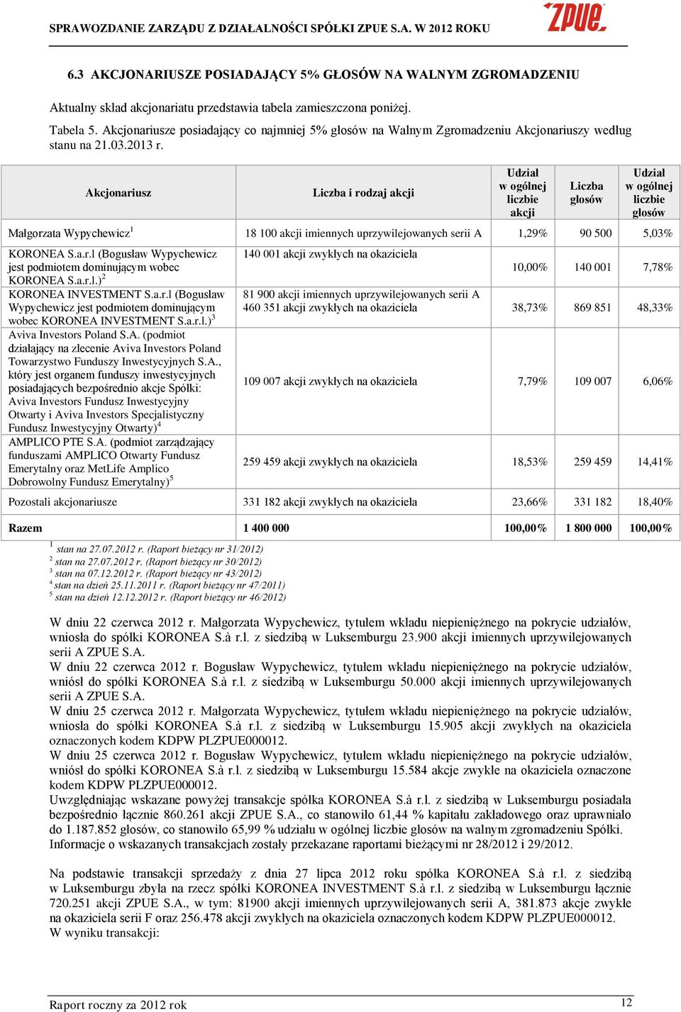 Akcjonariusz Liczba i rodzaj akcji Udział w ogólnej liczbie akcji Liczba głosów Udział w ogólnej liczbie głosów Małgorzata Wypychewicz 1 18 100 akcji imiennych uprzywilejowanych serii A 1,29% 90 500