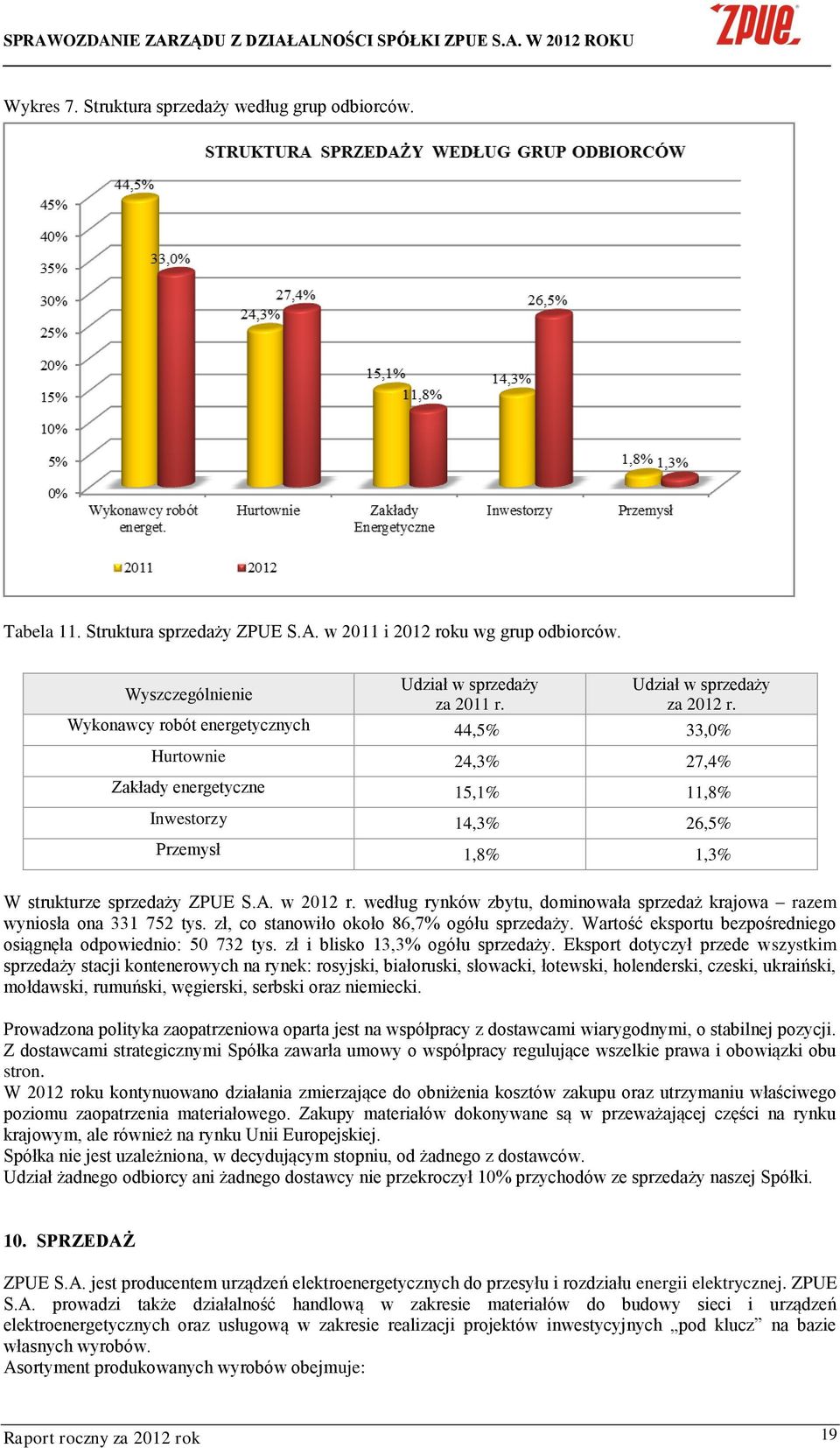 według rynków zbytu, dominowała sprzedaż krajowa razem wyniosła ona 331 752 tys. zł, co stanowiło około 86,7% ogółu sprzedaży. Wartość eksportu bezpośredniego osiągnęła odpowiednio: 50 732 tys.