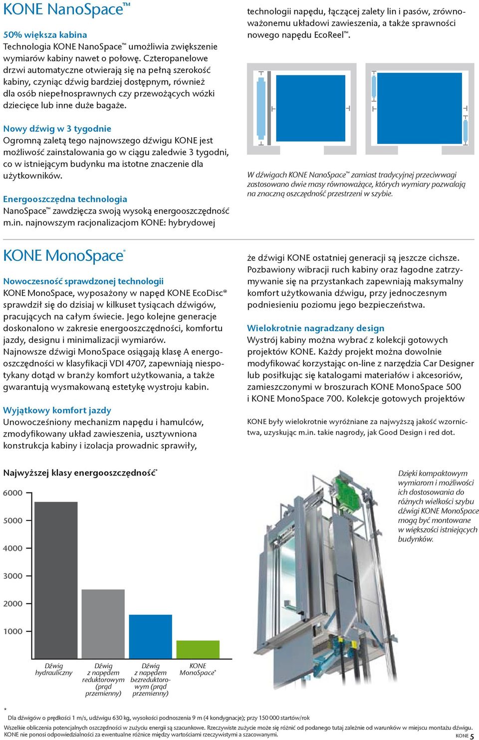 Nowy dźwig w 3 tygodnie Ogromną zaletą tego najnowszego dźwigu KONE jest możliwość zainstalowania go w ciągu zaledwie 3 tygodni, co w istniejącym budynku ma istotne znaczenie dla użytkowników.