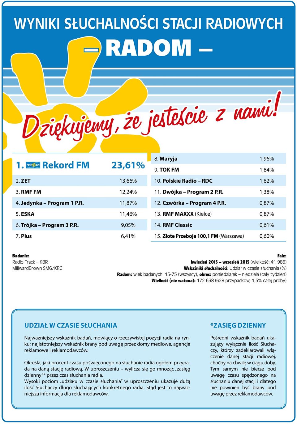 RMF MAXXX (Kielce) 0,87% 14. RMF Classic 0,61% 15.
