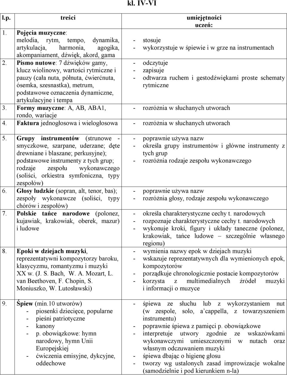 stosuje - wykorzystuje w śpiewie i w grze na instrumentach - odczytuje - zapisuje - odtwarza ruchem i gestodźwiękami proste schematy rytmiczne 3.